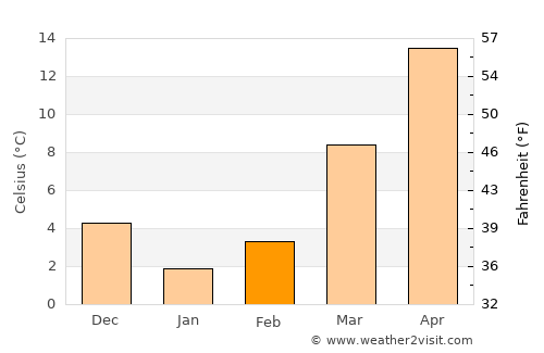 King William average temperature in February