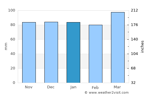 King William average rain in January
