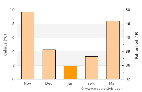 King William average temperature in January