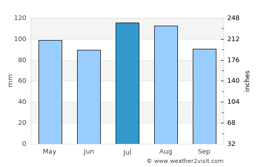 King William average rain in July