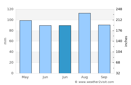 King William average rain in June