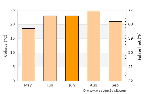 King William average temperature in June
