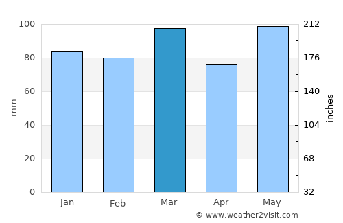 King William average rain in March