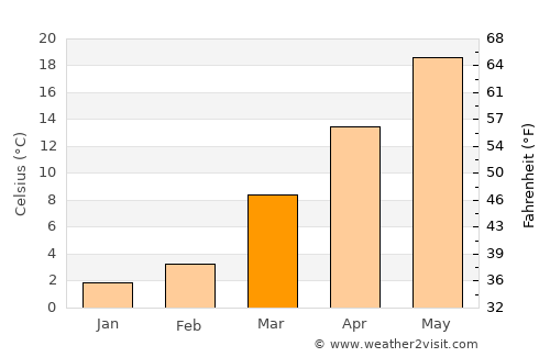 King William average temperature in March