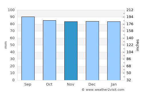 King William average rain in November