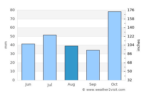 Kingaroy average rain in August