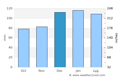 Kingaroy average rain in December