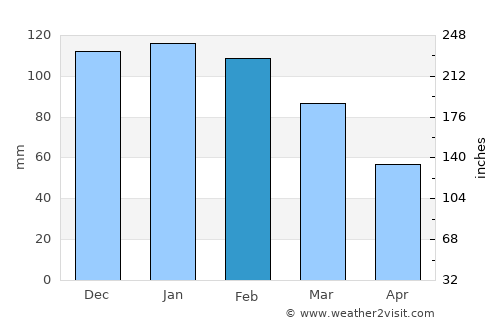 Kingaroy average rain in February