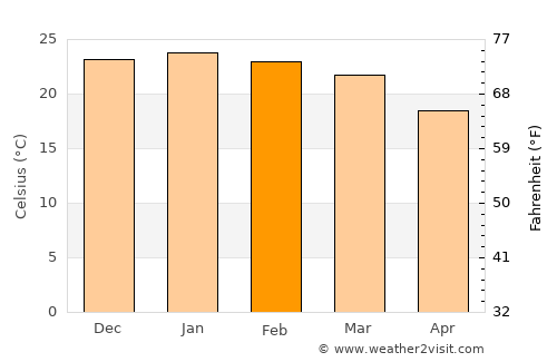 Kingaroy average temperature in February