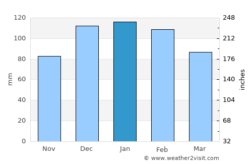 Kingaroy average rain in January