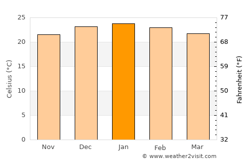 Kingaroy average temperature in January
