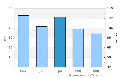Kingaroy average rain in July