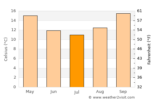 Kingaroy average temperature in July
