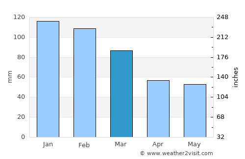 Kingaroy average rain in March