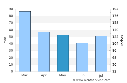 Kingaroy average rain in May