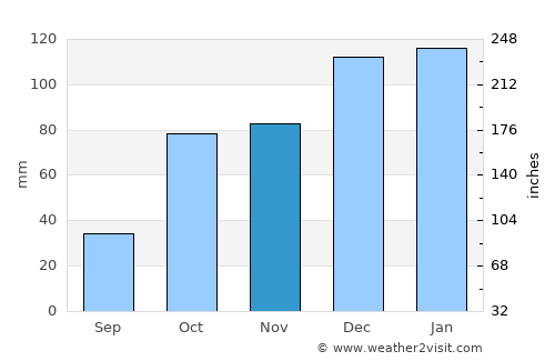 Kingaroy average rain in November