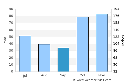 Kingaroy average rain in September