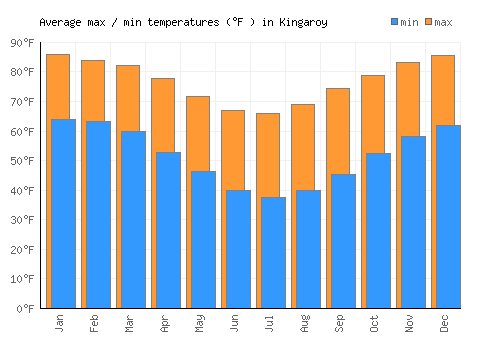 Kingaroy average minimum / maximum temperatures (Fahrenheit)