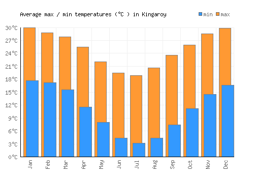 Kingaroy average minimum / maximum temperatures (Celsius)