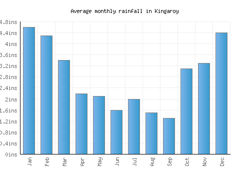 Kingaroy monthly rainfall chart (inches)