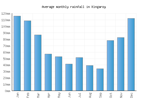 Kingaroy monthly rainfall chart (mm)