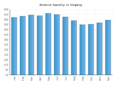 Kingaroy relative humidity averages