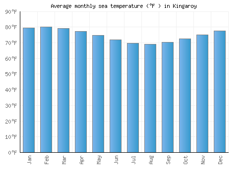 Kingaroy average sea temperature chart (Fahrenheit)