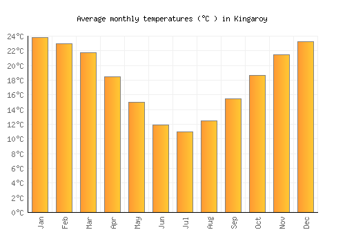 Kingaroy average temperature chart (Celsius)