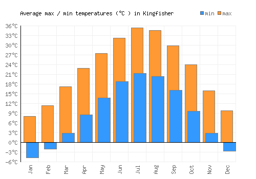 Kingfisher average minimum / maximum temperatures (Celsius)