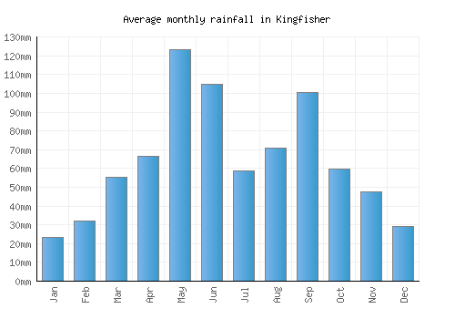 Kingfisher monthly rainfall chart (mm)