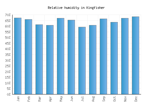 Kingfisher relative humidity averages