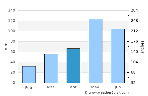 Kingfisher average rain in April