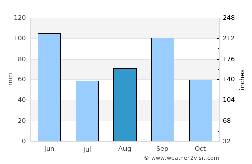 Kingfisher average rain in August