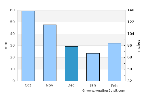 Kingfisher average rain in December