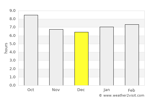 Kingfisher average rain in December