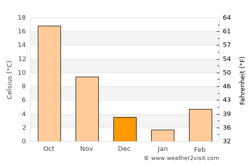 Kingfisher average temperature in December