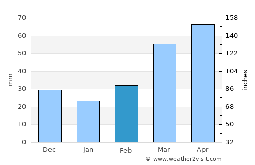 Kingfisher average rain in February