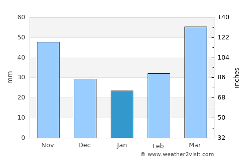 Kingfisher average rain in January