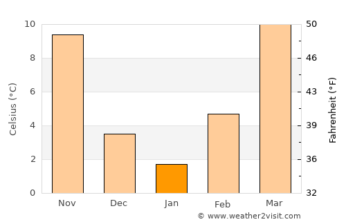 Kingfisher average temperature in January