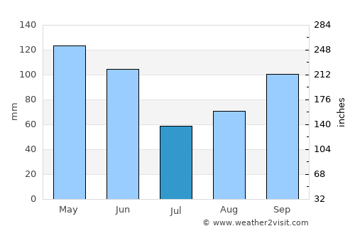 Kingfisher average rain in July