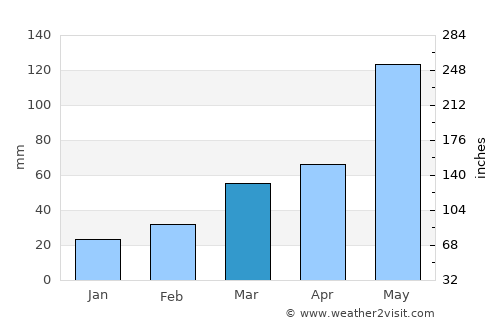 Kingfisher average rain in March