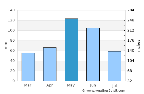 Kingfisher average rain in May