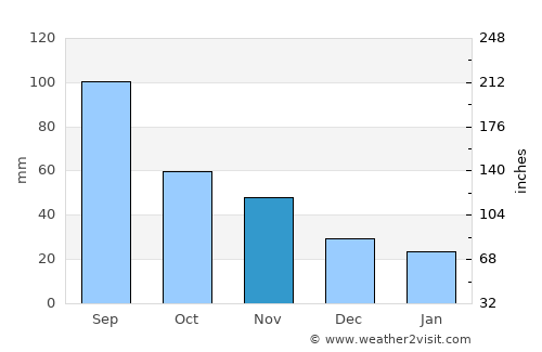 Kingfisher average rain in November