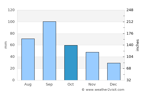 Kingfisher average rain in October