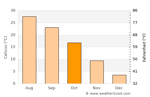 Kingfisher average temperature in October