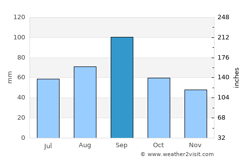 Kingfisher average rain in September