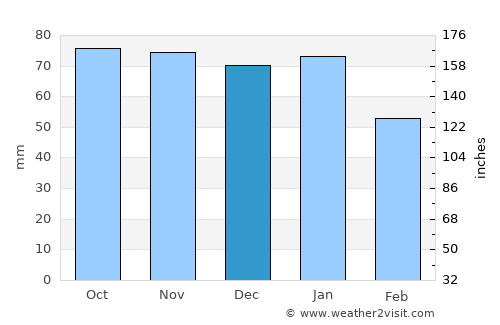 Kinghorn average rain in December