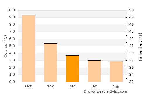 Kinghorn average temperature in December