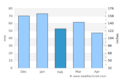 Kinghorn average rain in February