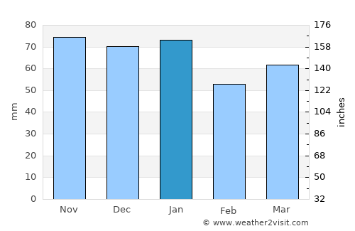 Kinghorn average rain in January